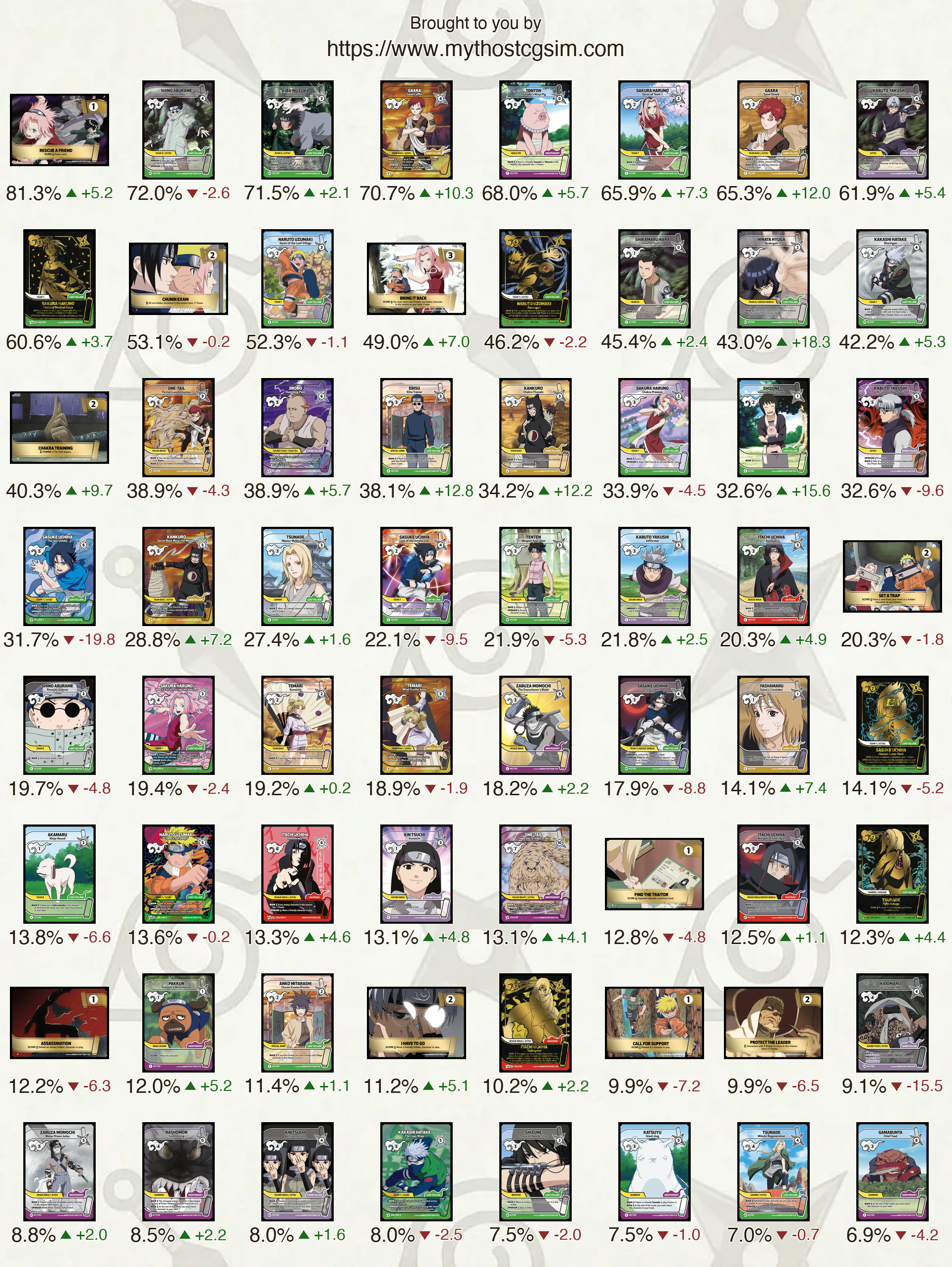 Les 64 cartes Naruto Mythos TCG les plus populaires avec pourcentages d'utilisation